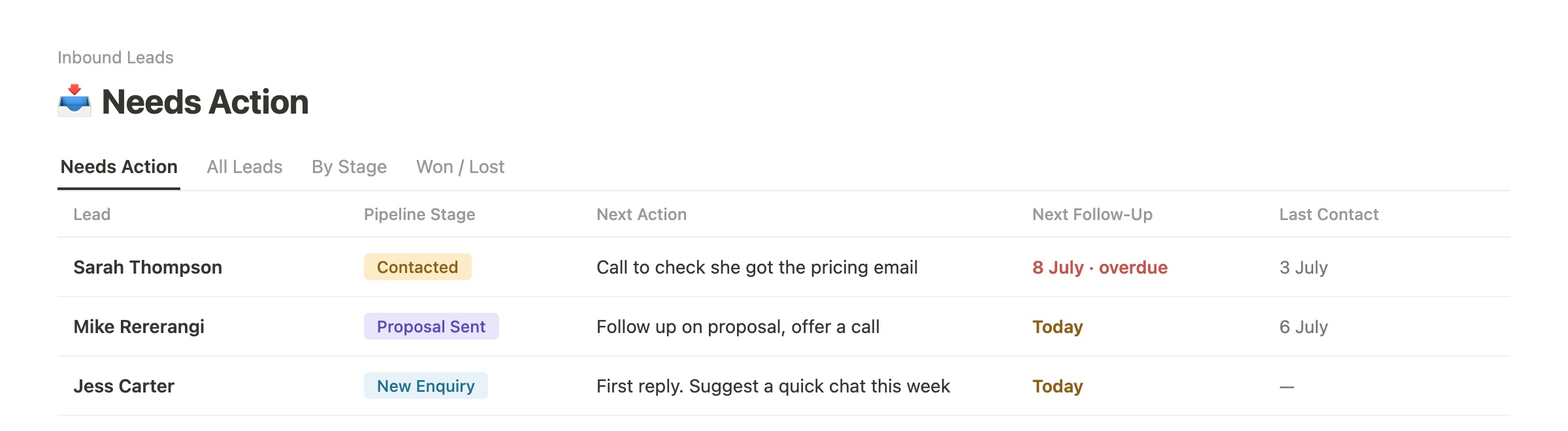 The Needs Action view: three leads, each with a pipeline stage, next action, and follow-up date. One overdue, two due today.